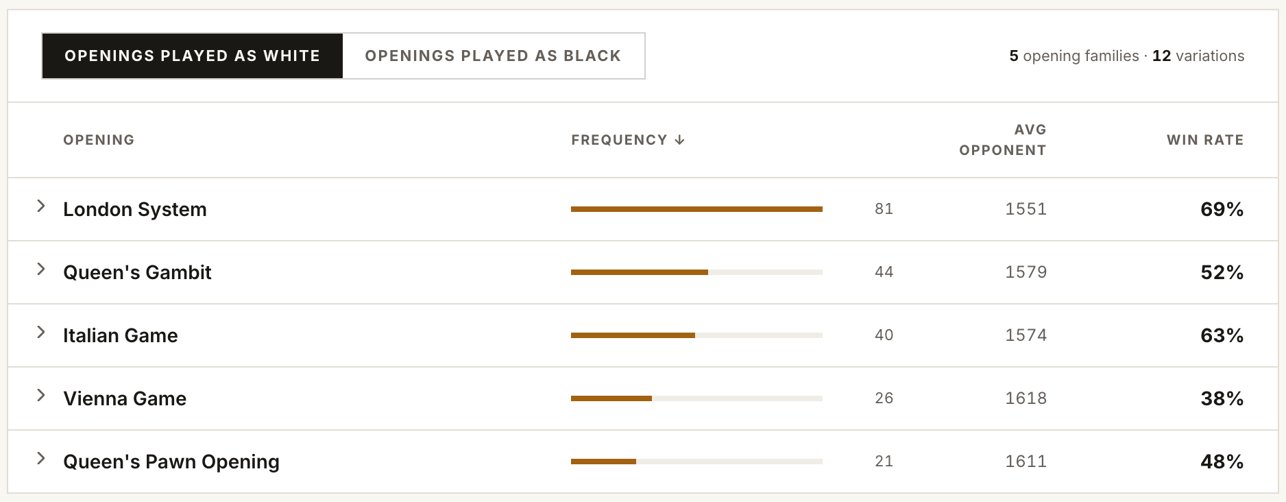 Table of openings played as White with frequency, average opponent and win rate